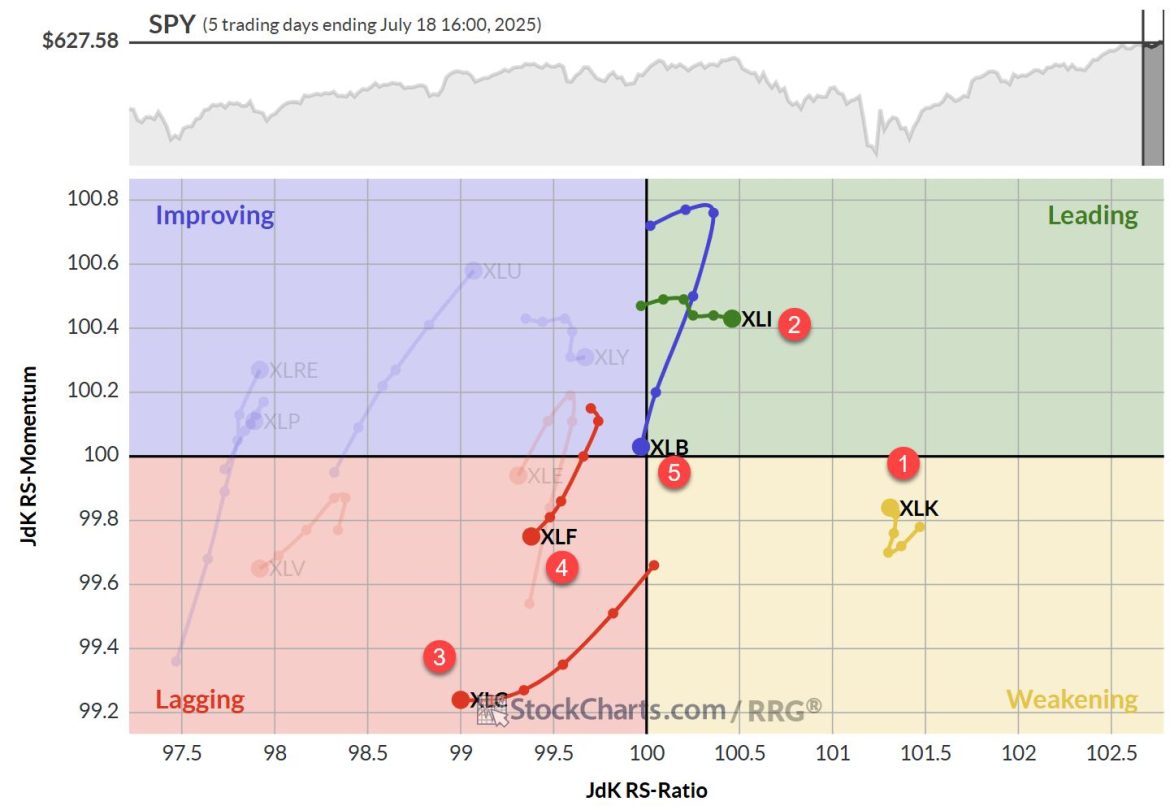 The Best Five Sectors, #28