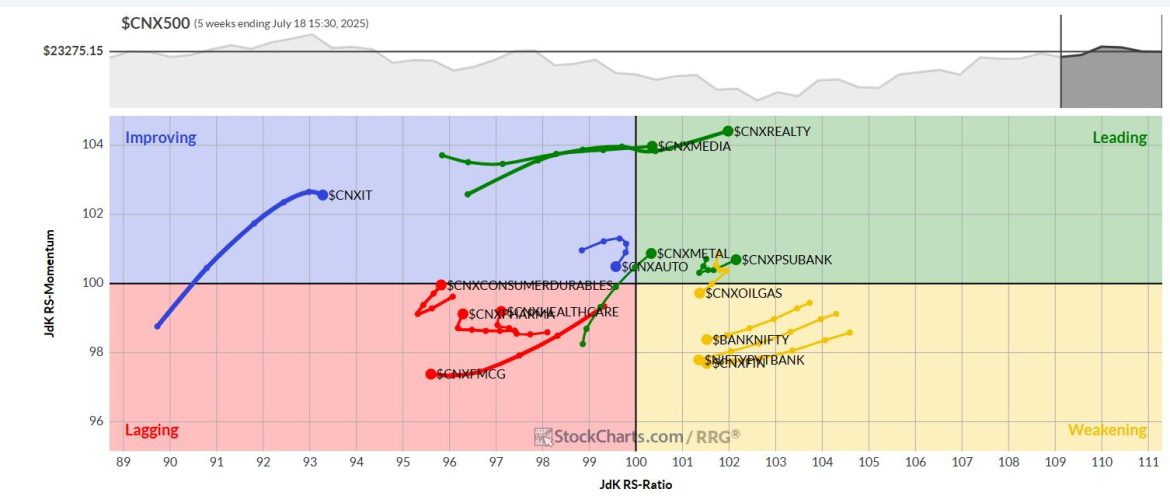 Week Ahead: NIFTY Violates Short-Term Supports; Stays Tentative Devoid Of Any Major Triggers